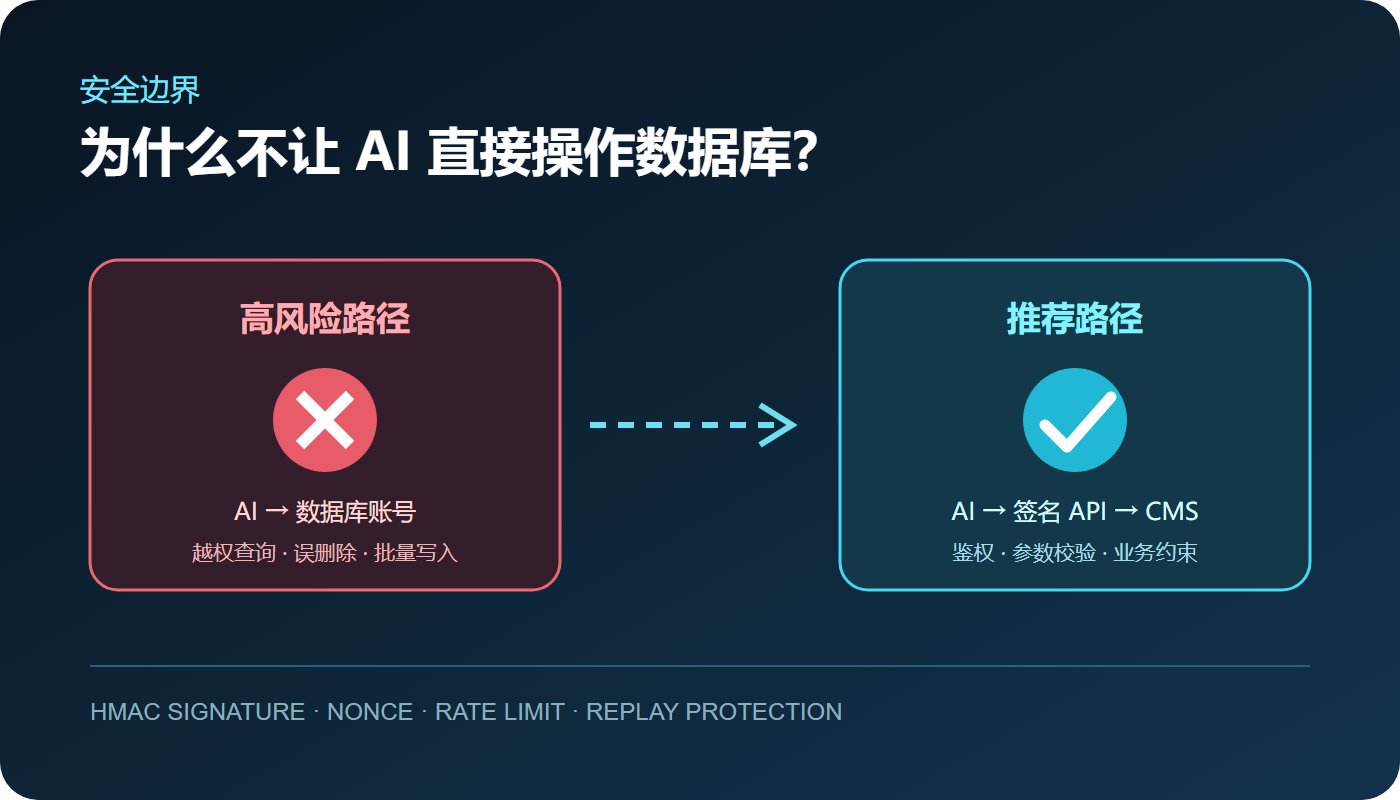 AI Agent通过签名API访问CMS的安全边界示意图