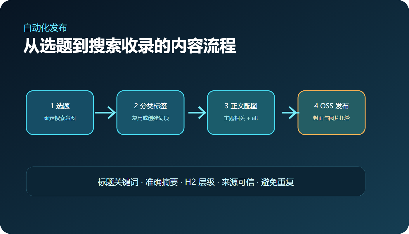 Codex自动发布文章与SEO优化流程图